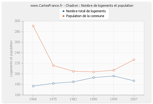 Chadron : Nombre de logements et population