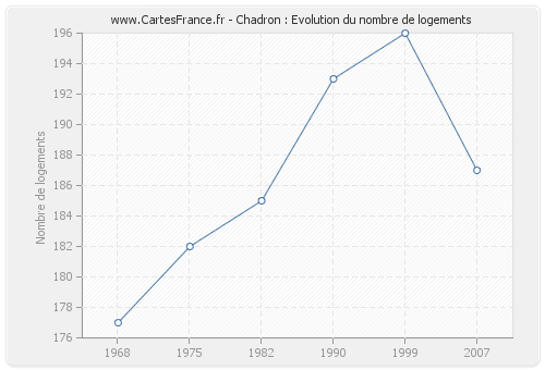 Chadron : Evolution du nombre de logements