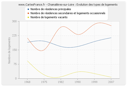 Chamalières-sur-Loire : Evolution des types de logements