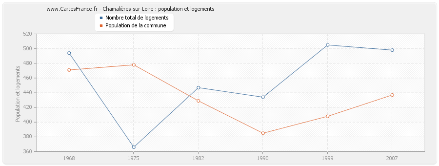 Chamalières-sur-Loire : population et logements