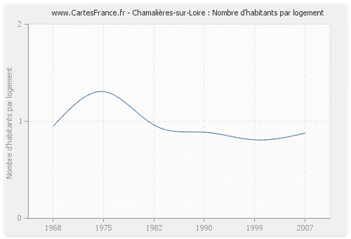 Chamalières-sur-Loire : Nombre d'habitants par logement