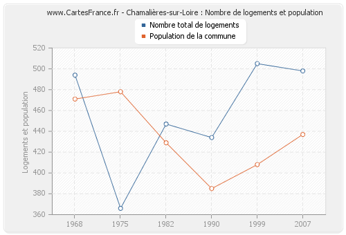 Chamalières-sur-Loire : Nombre de logements et population