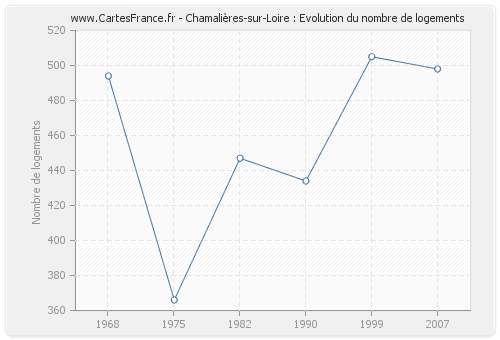 Chamalières-sur-Loire : Evolution du nombre de logements