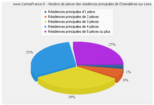 Nombre de pièces des résidences principales de Chamalières-sur-Loire