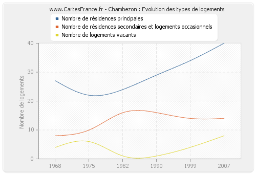 Chambezon : Evolution des types de logements