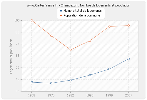 Chambezon : Nombre de logements et population