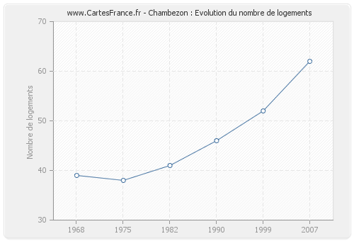Chambezon : Evolution du nombre de logements