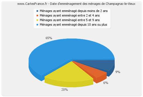 Date d'emménagement des ménages de Champagnac-le-Vieux