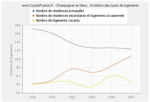 Champagnac-le-Vieux : Evolution des types de logements