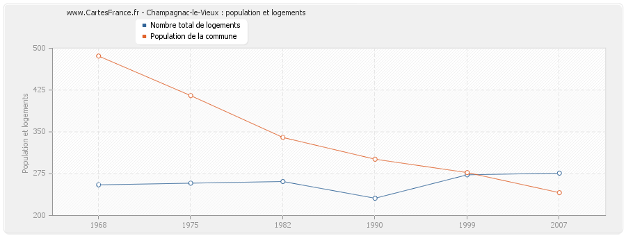 Champagnac-le-Vieux : population et logements