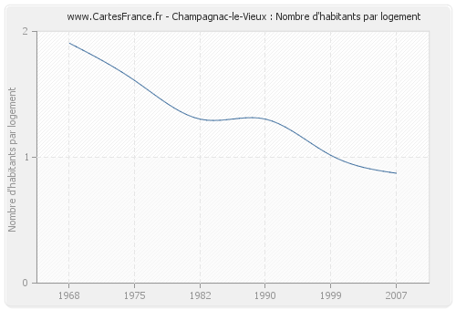 Champagnac-le-Vieux : Nombre d'habitants par logement