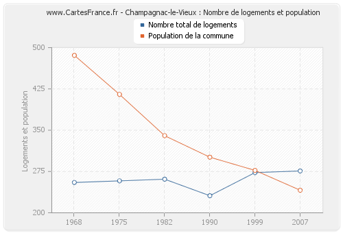 Champagnac-le-Vieux : Nombre de logements et population