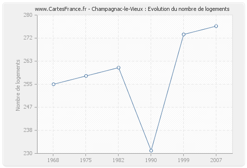 Champagnac-le-Vieux : Evolution du nombre de logements