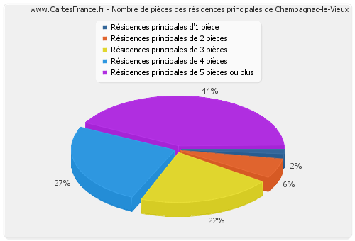 Nombre de pièces des résidences principales de Champagnac-le-Vieux