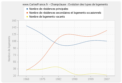 Champclause : Evolution des types de logements