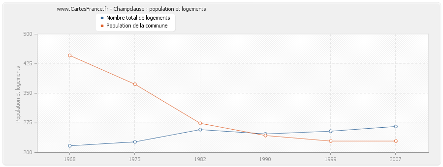 Champclause : population et logements