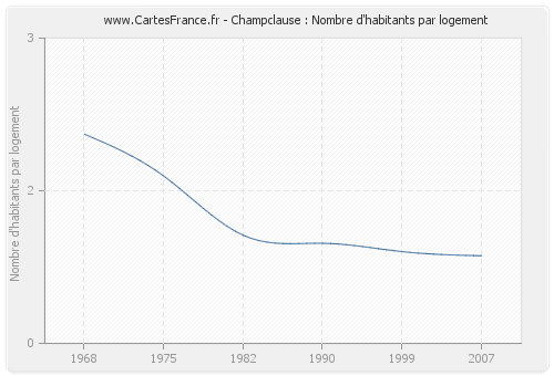 Champclause : Nombre d'habitants par logement
