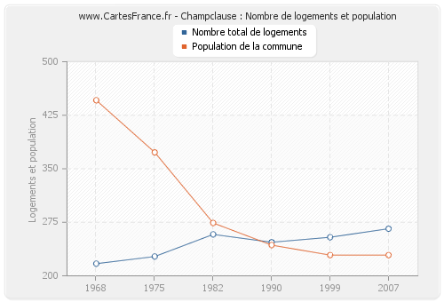 Champclause : Nombre de logements et population