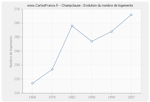 Champclause : Evolution du nombre de logements