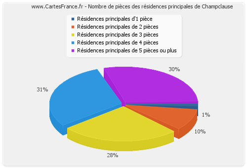 Nombre de pièces des résidences principales de Champclause