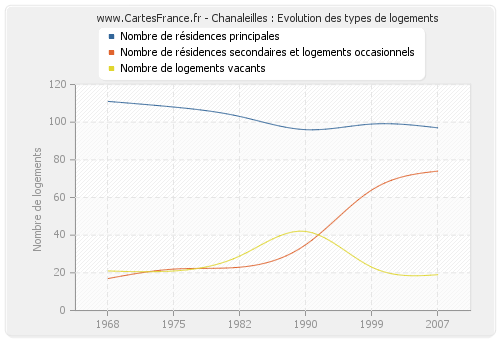 Chanaleilles : Evolution des types de logements