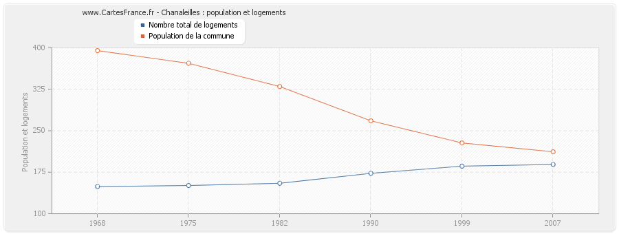 Chanaleilles : population et logements