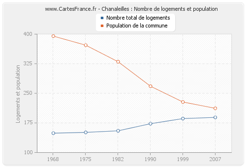 Chanaleilles : Nombre de logements et population
