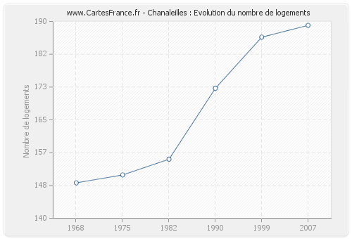 Chanaleilles : Evolution du nombre de logements