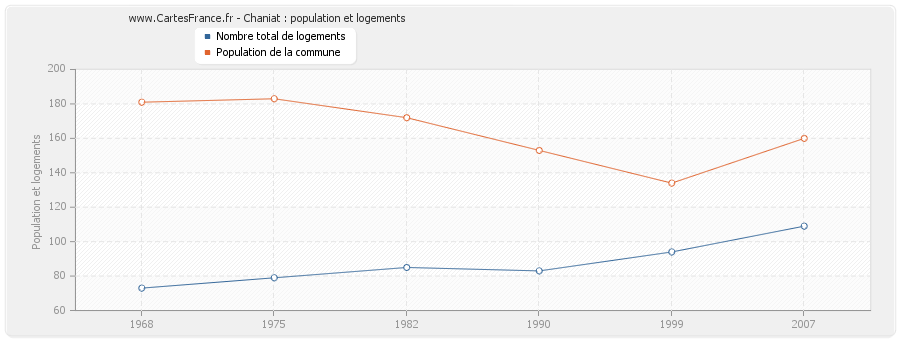 Chaniat : population et logements