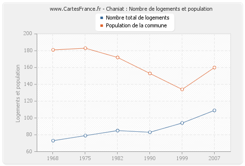 Chaniat : Nombre de logements et population