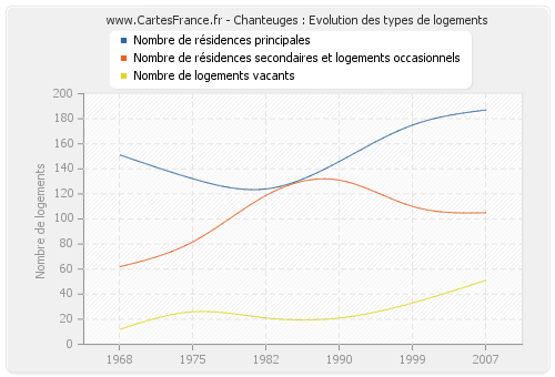 Chanteuges : Evolution des types de logements