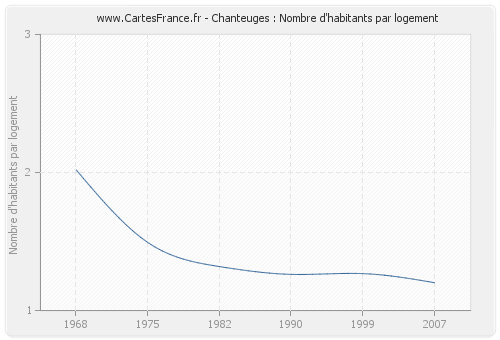 Chanteuges : Nombre d'habitants par logement