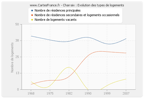 Charraix : Evolution des types de logements