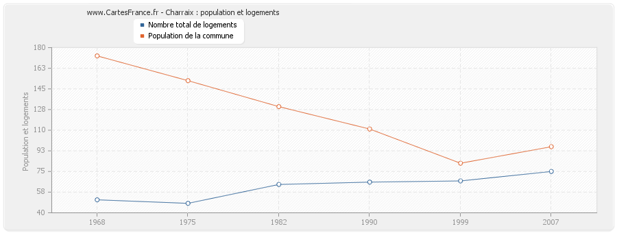 Charraix : population et logements