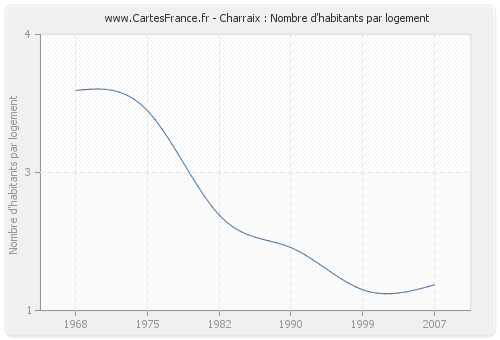 Charraix : Nombre d'habitants par logement