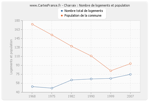 Charraix : Nombre de logements et population