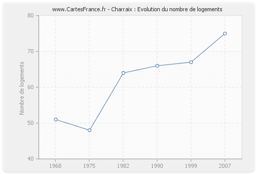 Charraix : Evolution du nombre de logements