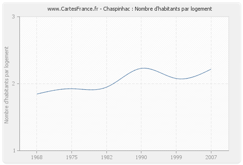 Chaspinhac : Nombre d'habitants par logement