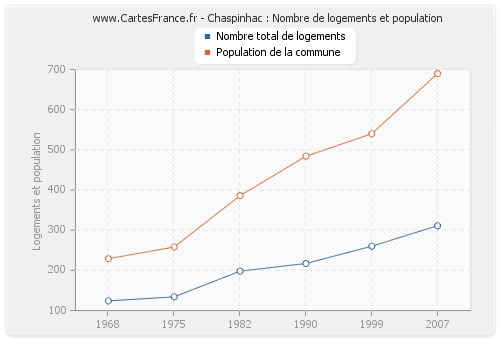 Chaspinhac : Nombre de logements et population