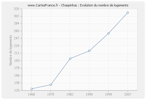 Chaspinhac : Evolution du nombre de logements