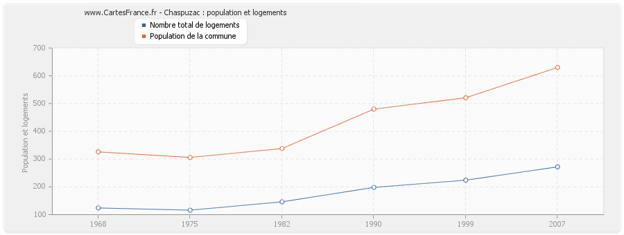 Chaspuzac : population et logements