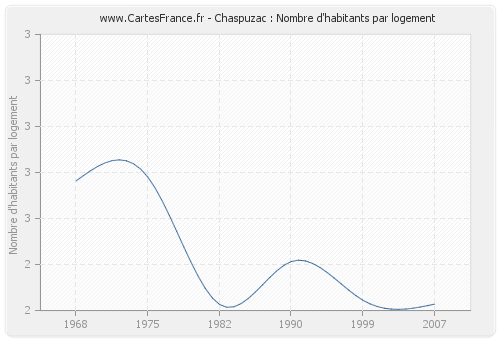 Chaspuzac : Nombre d'habitants par logement