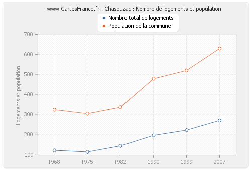 Chaspuzac : Nombre de logements et population