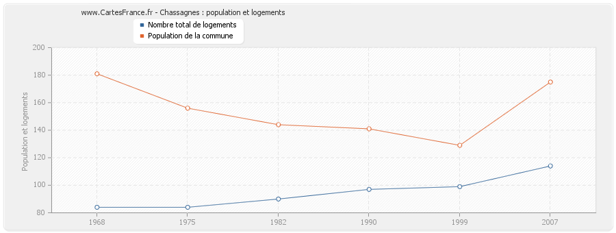 Chassagnes : population et logements