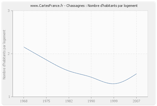Chassagnes : Nombre d'habitants par logement