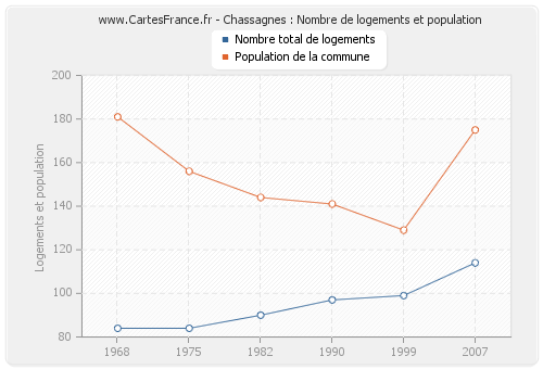 Chassagnes : Nombre de logements et population