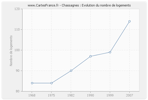 Chassagnes : Evolution du nombre de logements