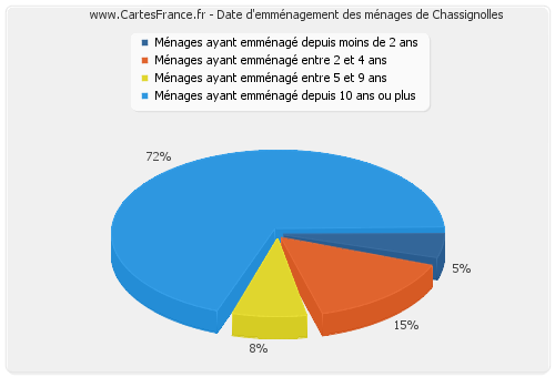 Date d'emménagement des ménages de Chassignolles