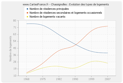 Chassignolles : Evolution des types de logements