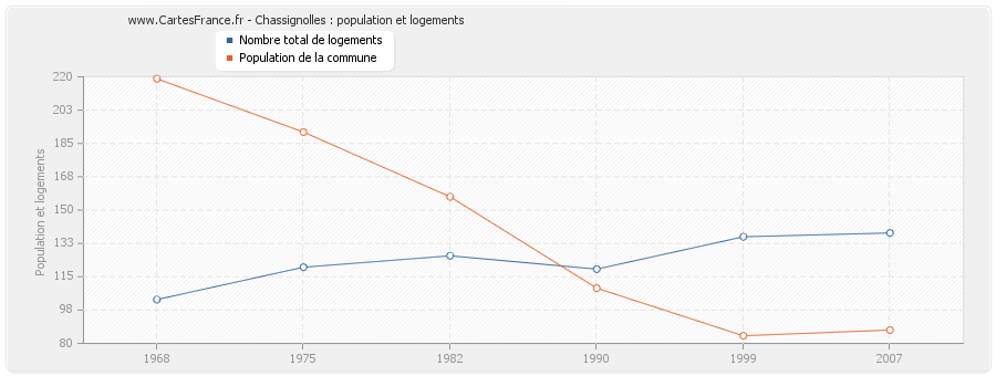 Chassignolles : population et logements